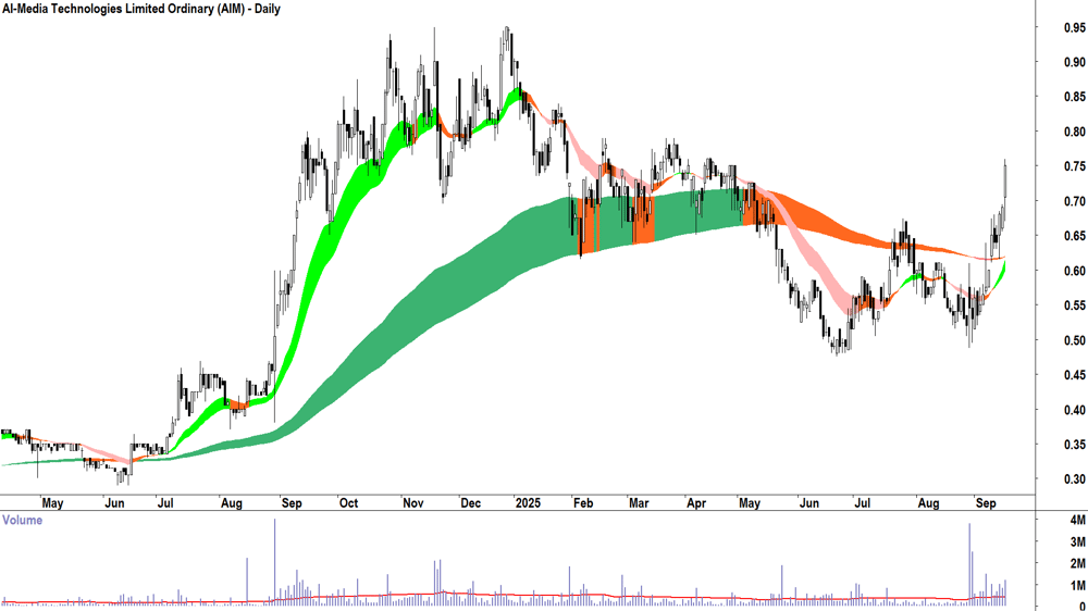AI-Media Technologies (ASX-AIM) daily chart 16 September 2025