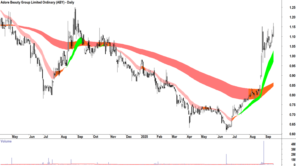 Adore Beauty Group (ASX-ABY) daily chart 16 September 2025