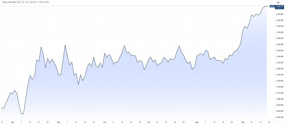 Gold price