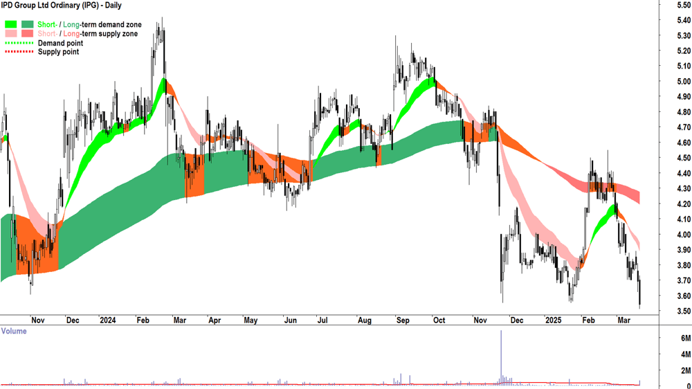 IPD Group (ASX-IPG) daily chart 20 March 2025