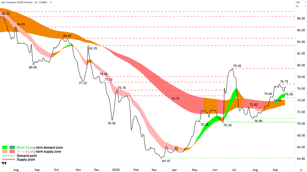 Uranium Futures (Front month, back-adjusted) COMEX chart 16 Sep