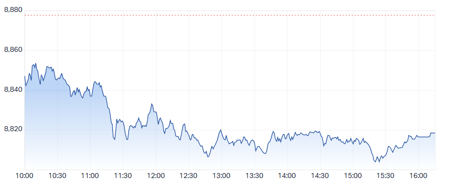 ASX 200 (XJO) intraday chart 17 Sep
