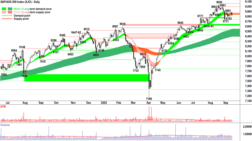ASX 200 (XJO) chart 17 Sep