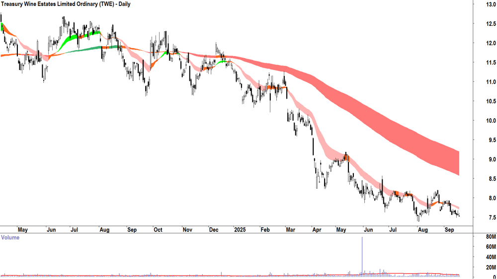Treasury Wine Estates (ASX-TWE) daily chart 17 September 2025