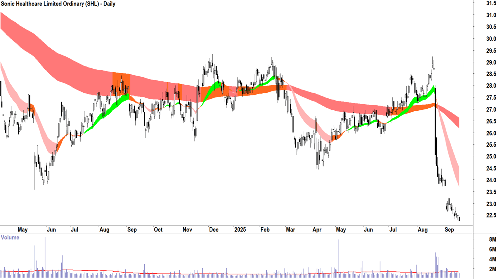 Sonic Healthcare (ASX-SHL) daily chart 17 September 2025