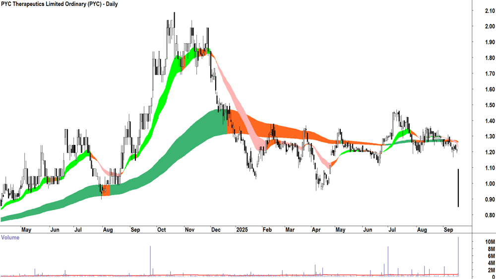 PYC Therapeutics (ASX-PYC) daily chart 17 September 2025