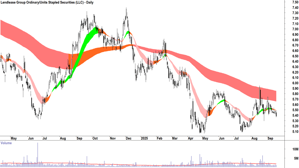 Lendlease Group (ASX-LLC) daily chart 17 September 2025