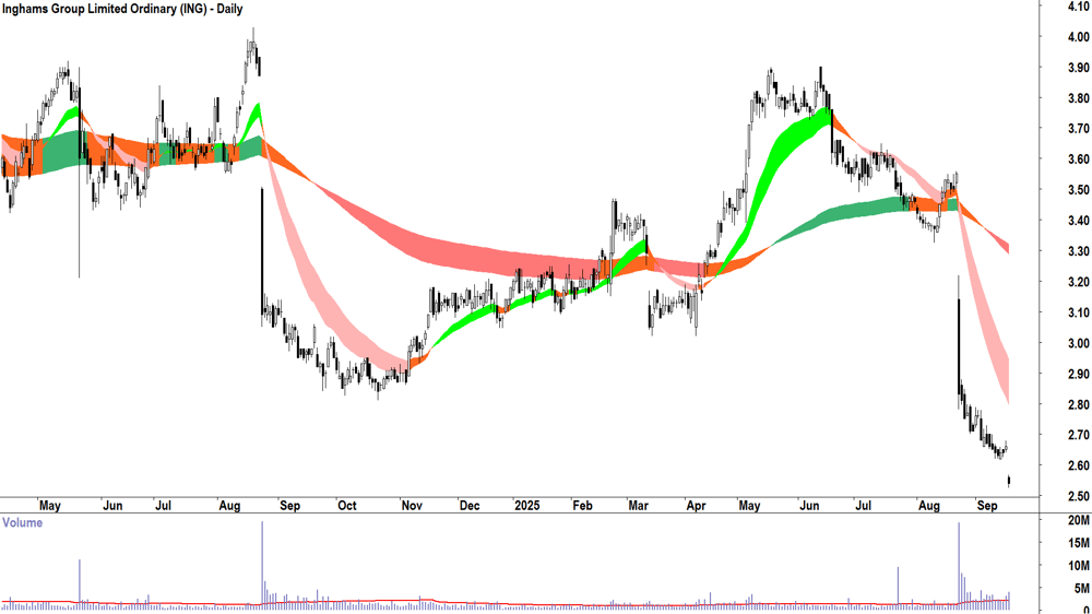 Inghams Group (ASX-ING) daily chart 17 September 2025