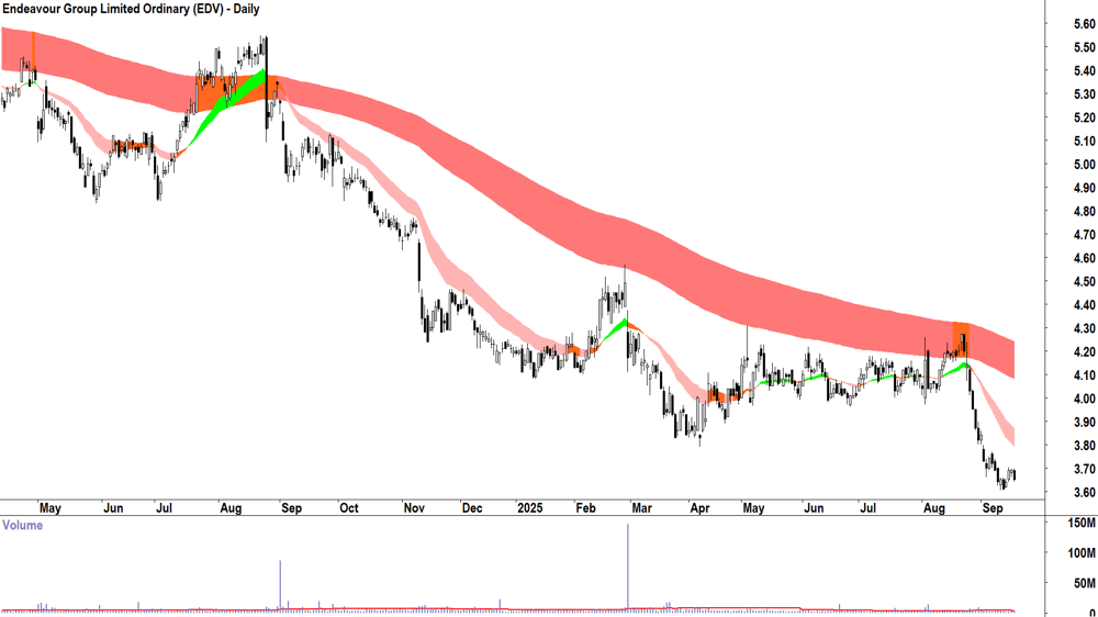 Endeavour Group (ASX-EDV) daily chart 17 September 2025