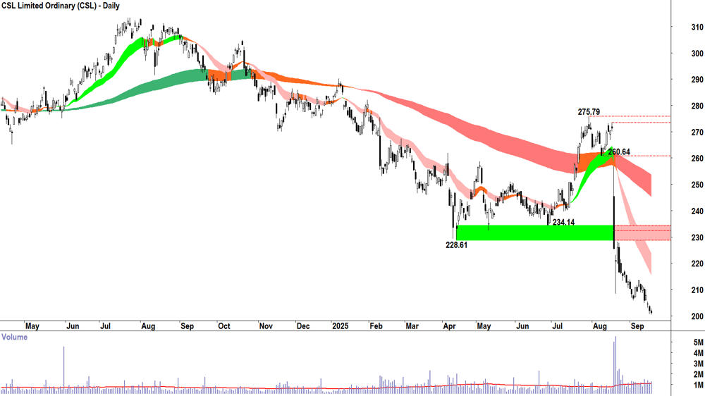 CSL (ASX-CSL) daily chart 17 September 2025