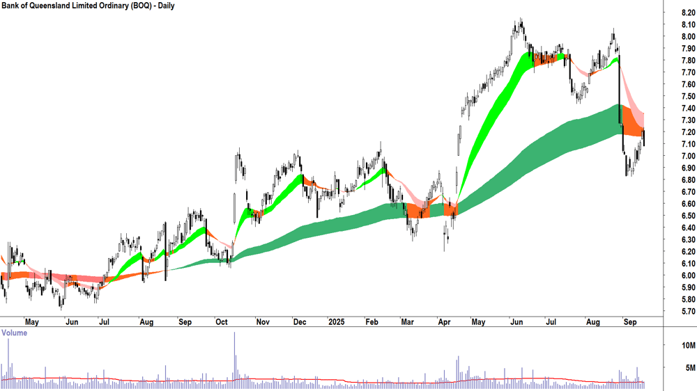 Bank of Queensland (ASX-BOQ) daily chart 17 September 2025