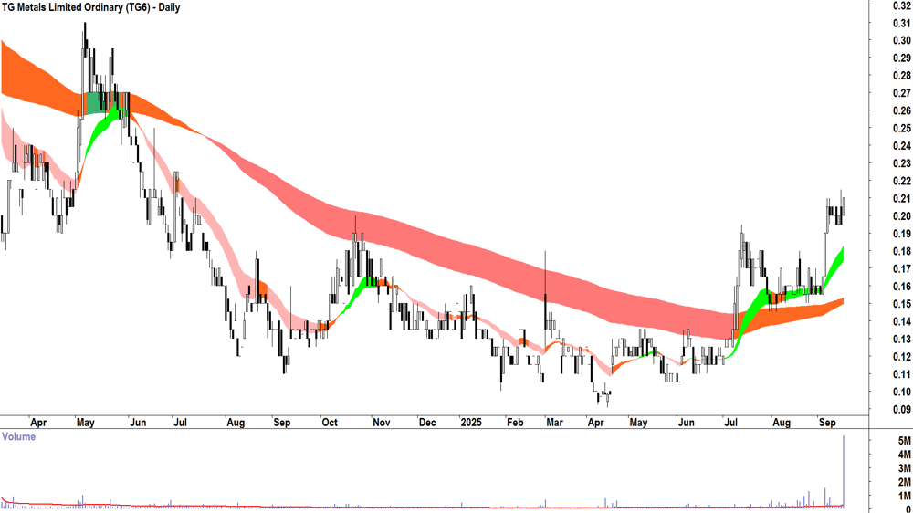 TG Metals (ASX-TG6) daily chart 17 September 2025