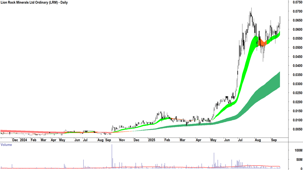 Lion Rock Minerals (ASX-LRM) daily chart 17 September 2025