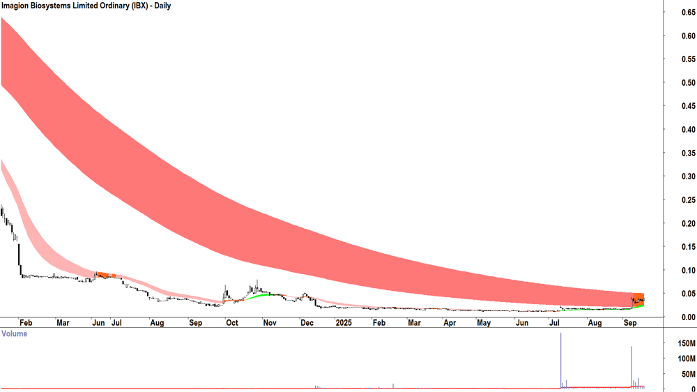 Imagion Biosystems (IBX) daily chart 17 September 2025