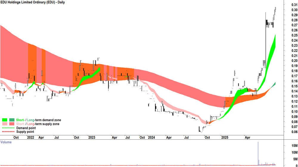 EDU (ASX-EDU) daily chart 18 June 2025