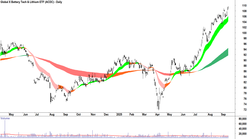 Global X Battery Tech & Lithium ETF (ASX-ACDC) daily chart 17 September 2025