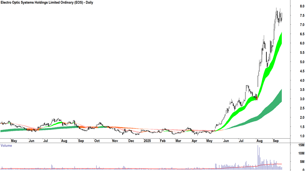 Electro Optic Systems (ASX-EOS) daily chart 17 September 2025