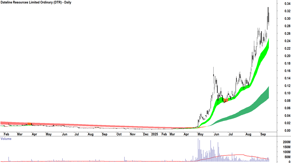 Dateline Resources (ASX-DTR) daily chart 17 September 2025