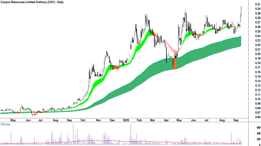 Canyon Resources (ASX-CAY) daily chart 17 September 2025