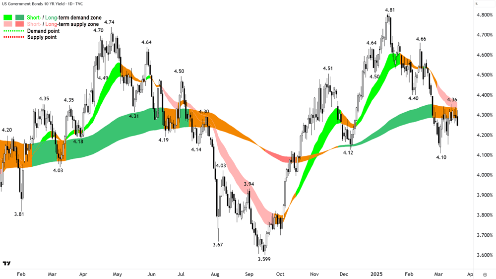 US 10 Year T-Bond Yield chart 19 March 2025