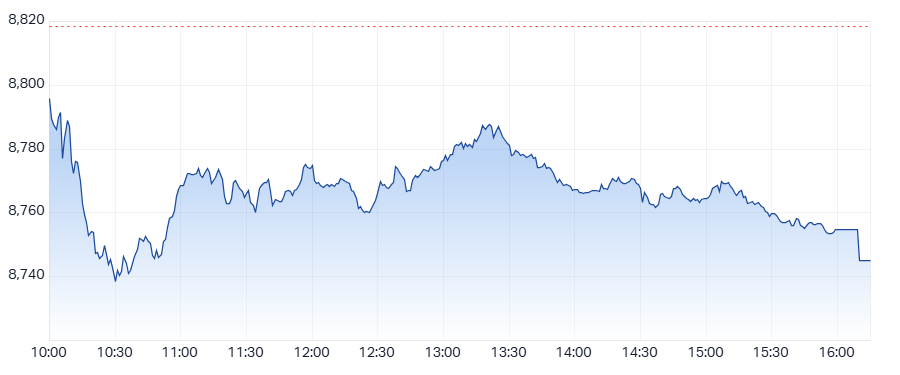 ASX 200 (XJO) intraday chart 18 Sep
