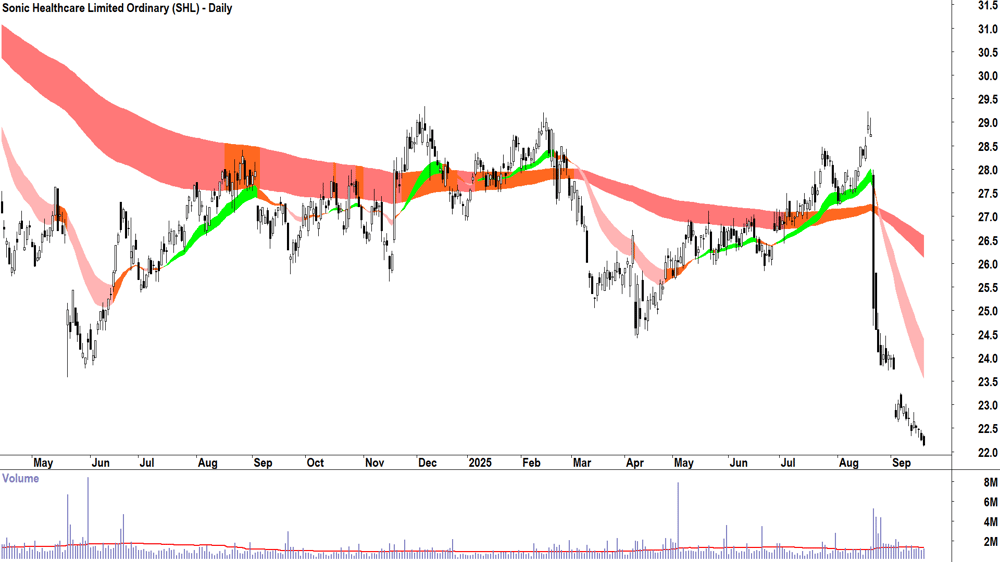Sonic Healthcare (ASX-SHL) daily chart 18 September 2025