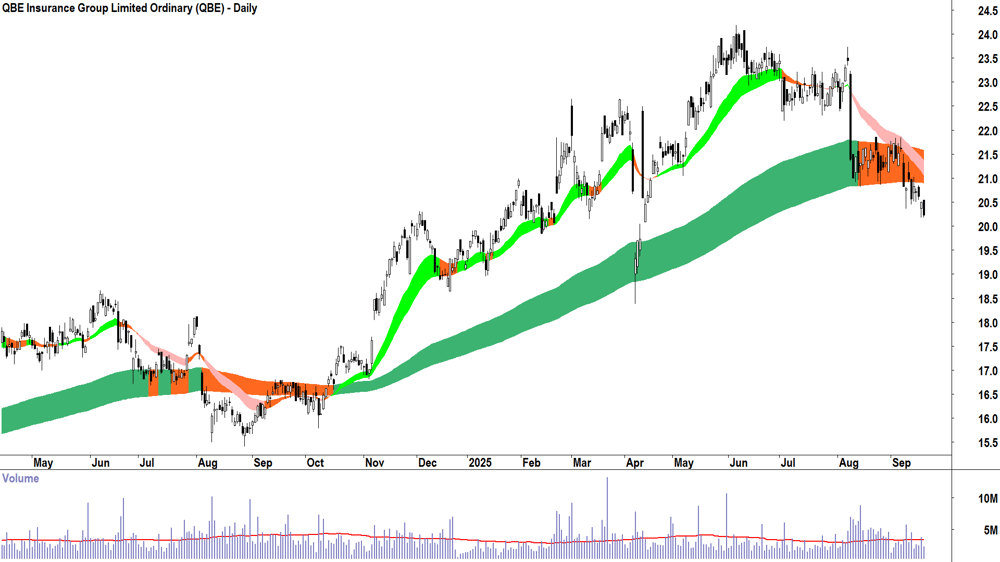 QBE Insurance Group (ASX-QBE) daily chart 18 September 2025