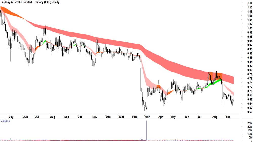Lindsay Australia (ASX-LAU) daily chart 18 September 2025