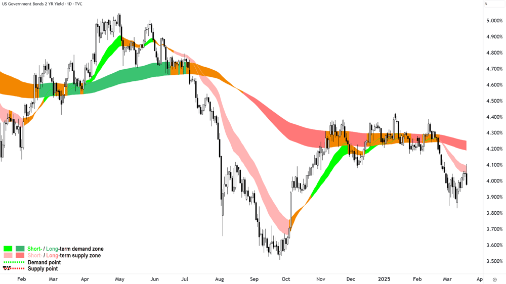 US 2 Year T-Bond Yield chart 19 March 2025