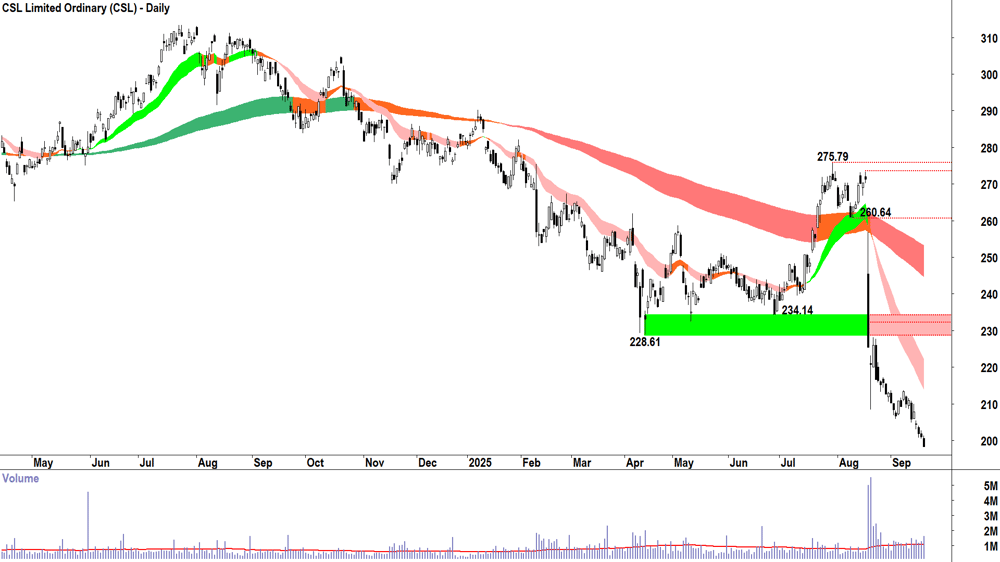CSL (ASX-CSL) daily chart 18 September 2025