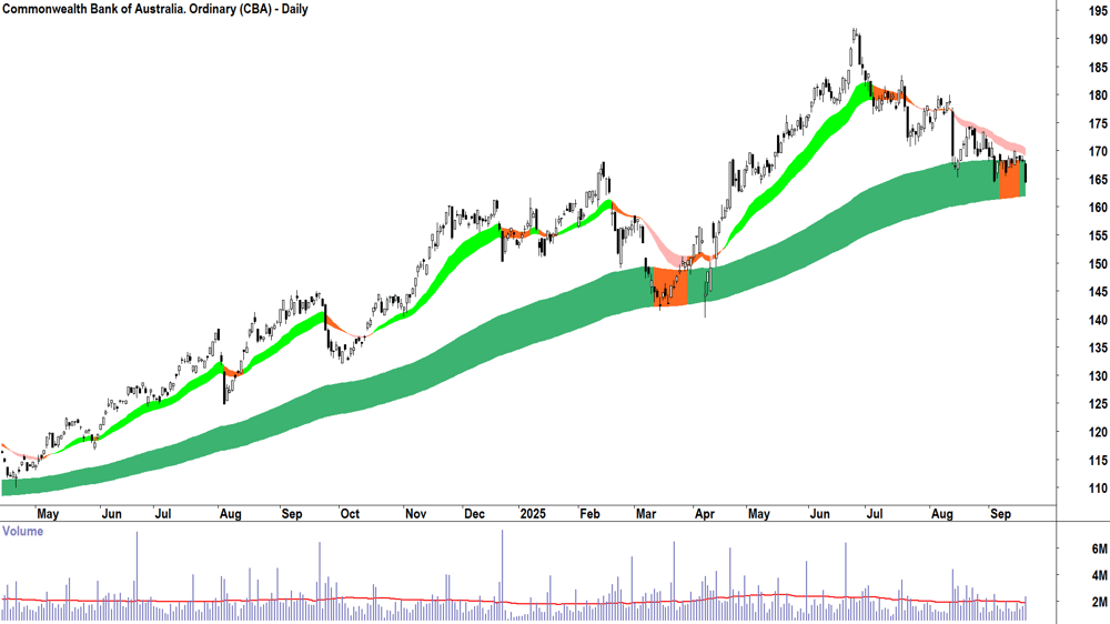 Commonwealth Bank of Australia (ASX-CBA) daily chart 18 September 2025