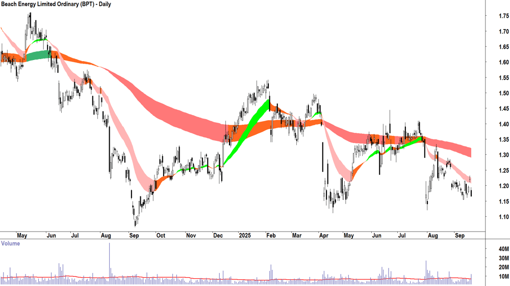 Beach Energy (ASX-BPT) daily chart 18 September 2025
