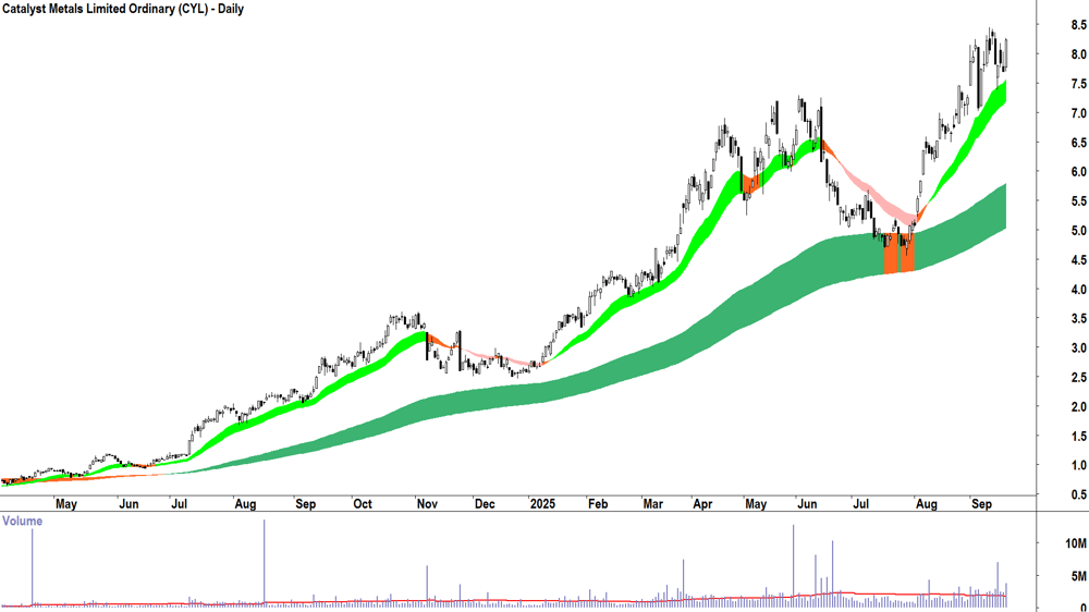 Catalyst Metals (ASX-CYL) daily chart 18 September 2025