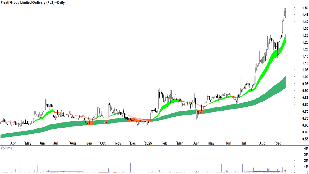 Plenti Group (ASX-PLT) daily chart 18 September 2025