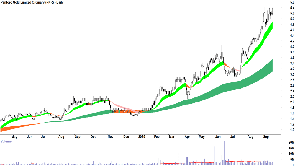 Pantoro (ASX-PNR) daily chart 18 September 2025