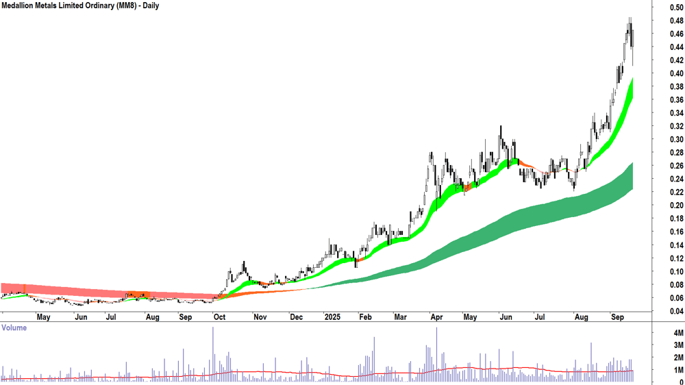 Medallion Metals (ASX-MM8) daily chart 18 September 2025