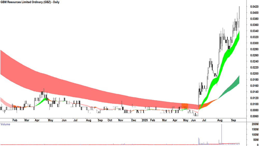 GBM Resources (ASX-GBZ) daily chart 18 September 2025