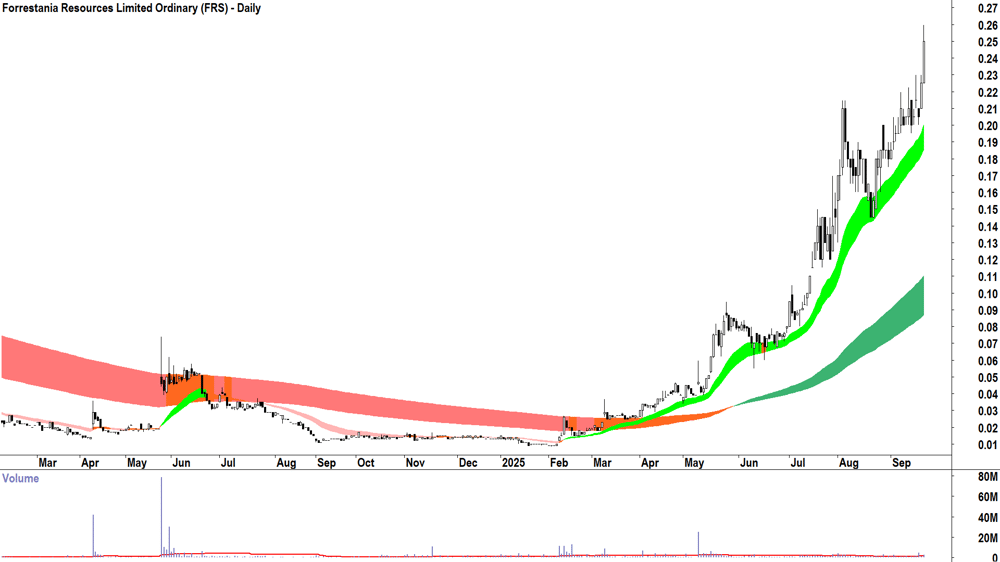 Forrestania Resources (ASX-FRS) daily chart 18 September 2025