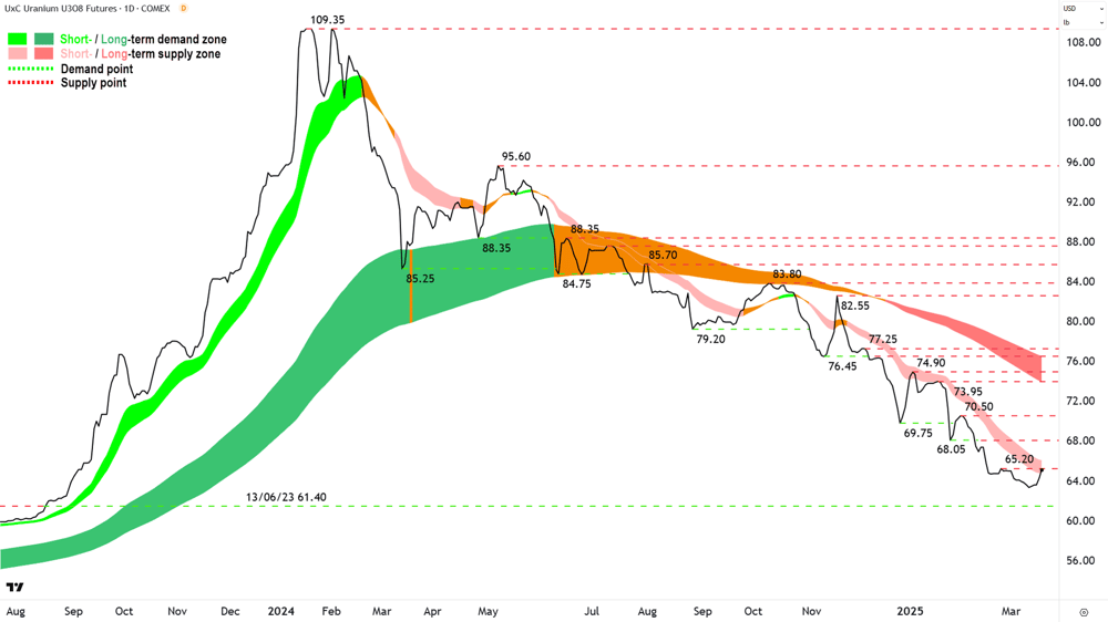 Uranium Futures (Front month, back-adjusted) COMEX chart 19 March 2025
