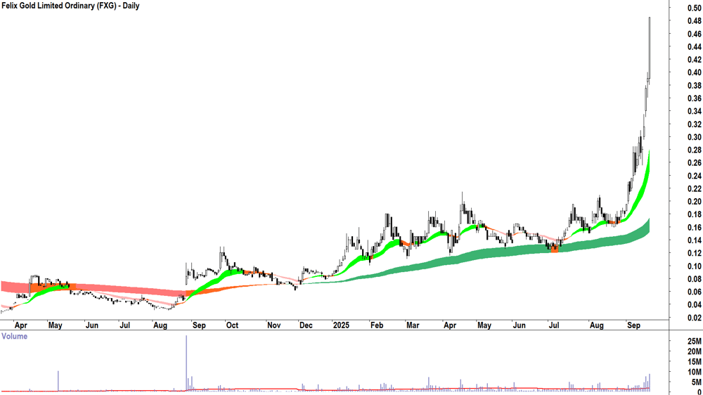 Felix Gold (ASX-FXG) daily chart 18 September 2025