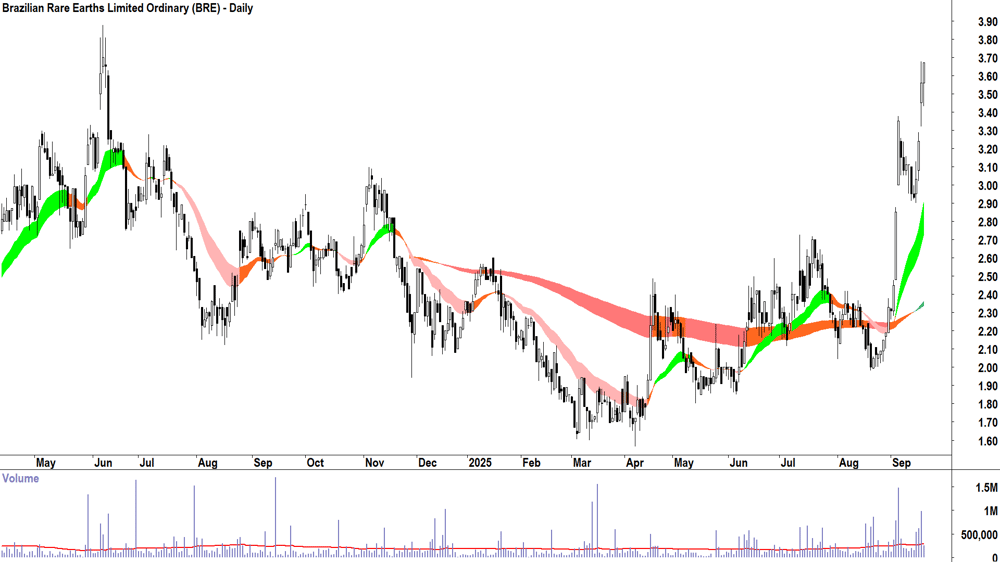 Brazilian Rare Earths (ASX-BRE) daily chart 18 September 2025