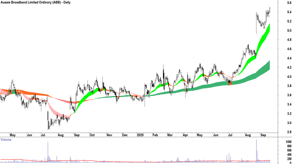 Aussie Broadband (ASX-ABB) daily chart 18 September 2025