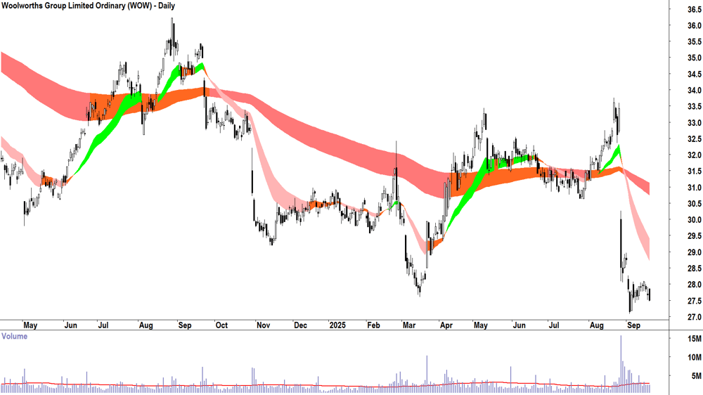 Woolworths Group (ASX-WOW) daily chart 18 September 2025