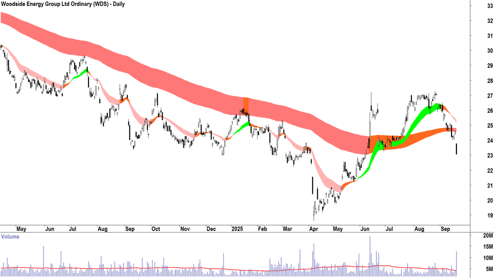 Woodside Energy Group (ASX-WDS) daily chart 18 September 2025