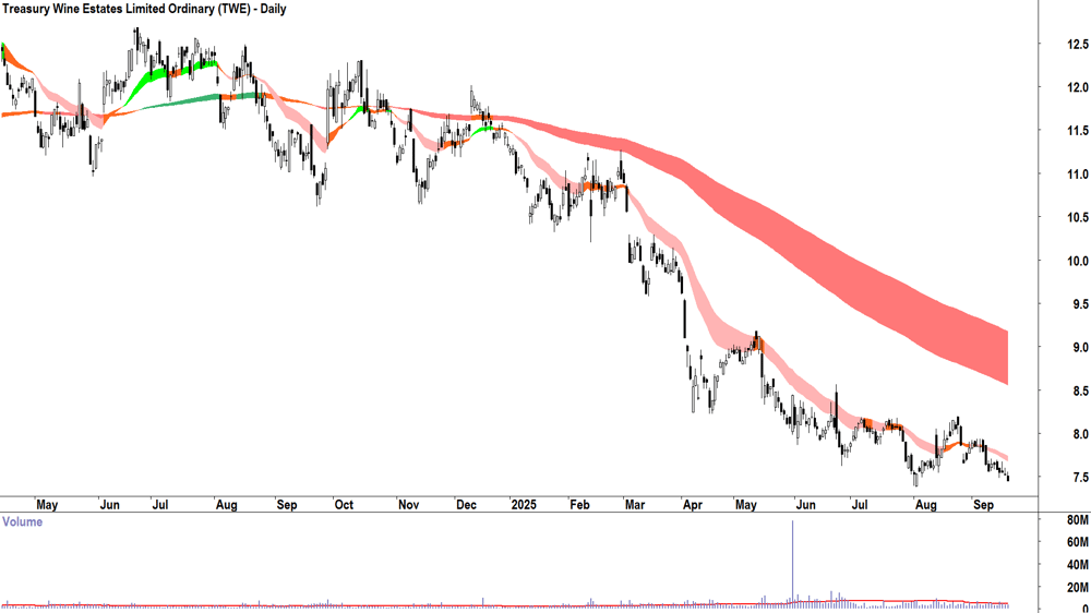 Treasury Wine Estates (ASX-TWE) daily chart 18 September 2025
