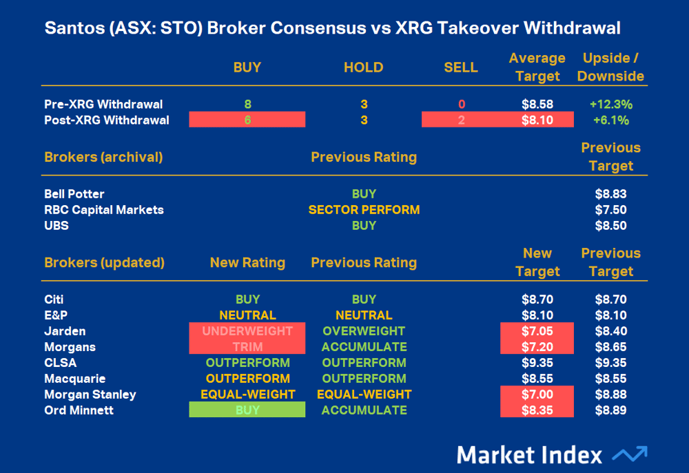 Santos (STO) Broker Consensus vs XRG Takeover Withdrawal