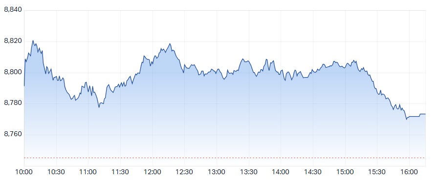 ASX 200 (XJO) intraday chart 19 Sep