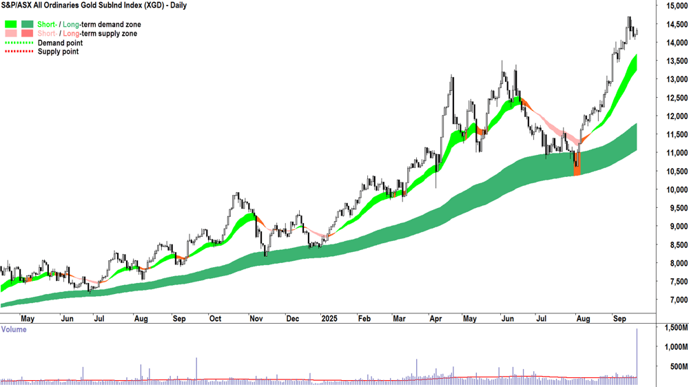 S&PASX All Ordinaries Gold (Sub Industry) 19 Sep