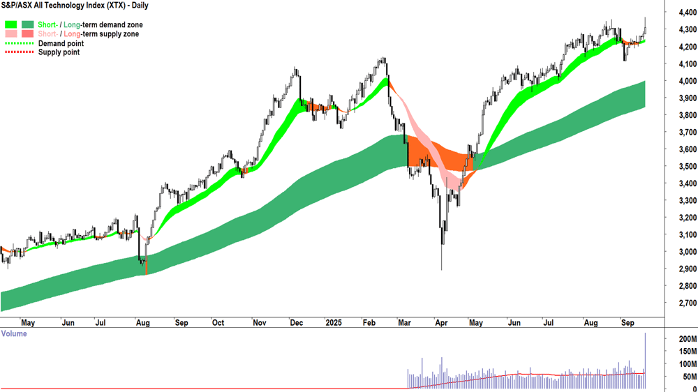 S&PASX All Technology 19 Sep