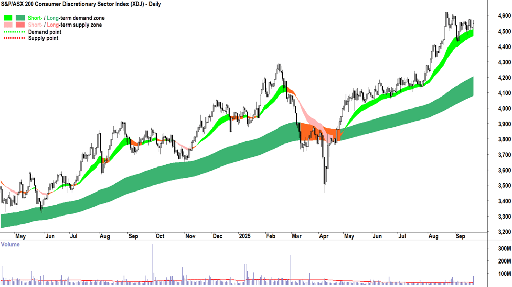 S&PASX 200 Consumer Discretionary 19 Sep
